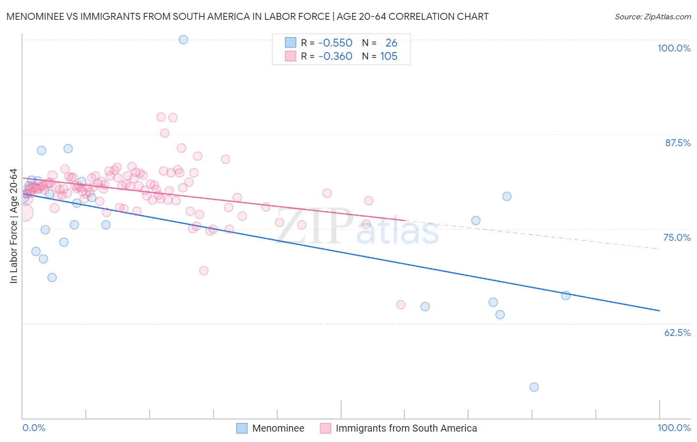 Menominee vs Immigrants from South America In Labor Force | Age 20-64