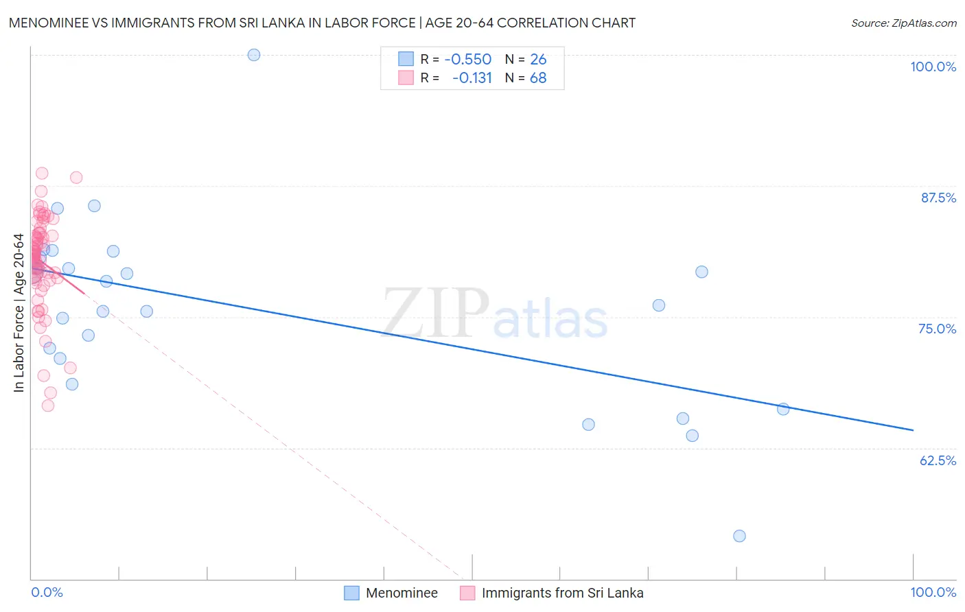 Menominee vs Immigrants from Sri Lanka In Labor Force | Age 20-64