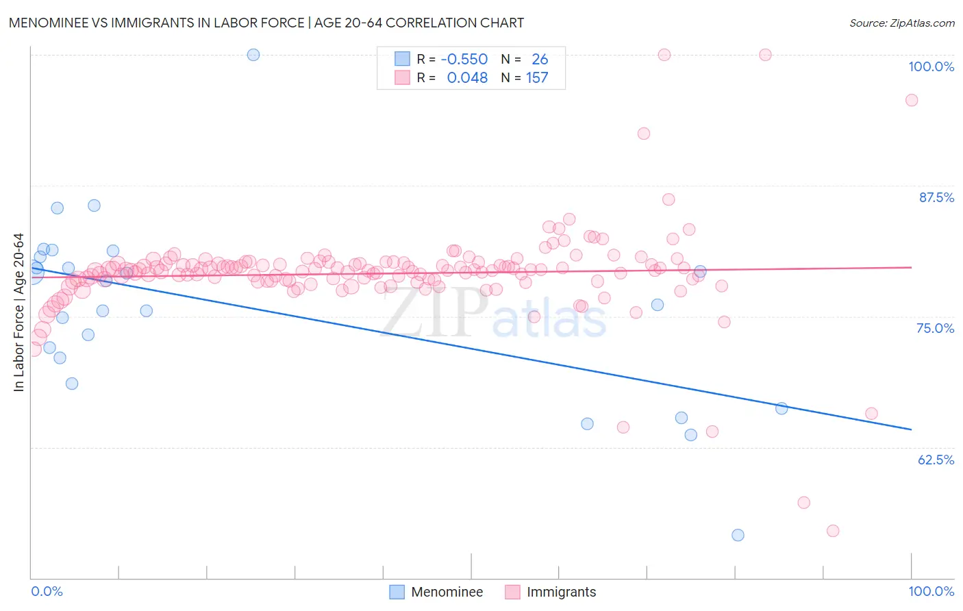 Menominee vs Immigrants In Labor Force | Age 20-64