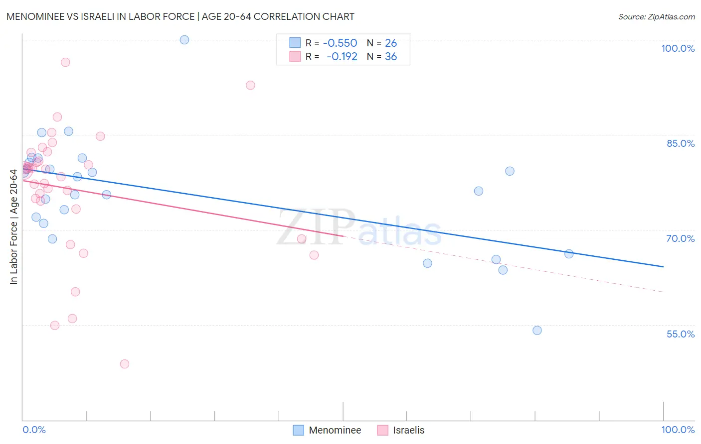 Menominee vs Israeli In Labor Force | Age 20-64