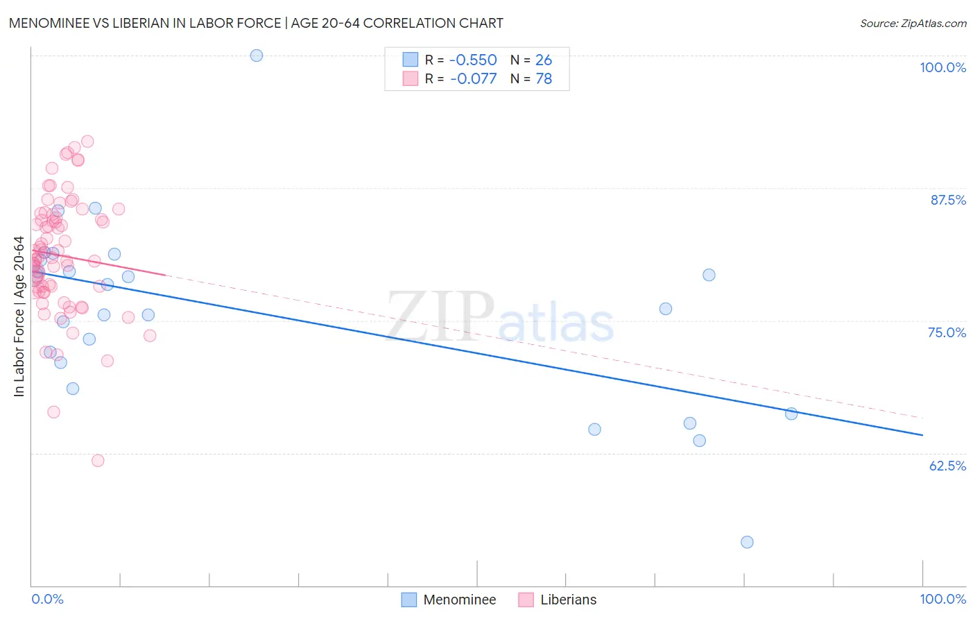 Menominee vs Liberian In Labor Force | Age 20-64