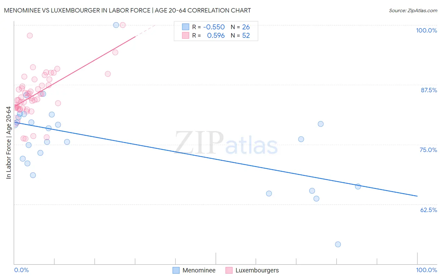 Menominee vs Luxembourger In Labor Force | Age 20-64