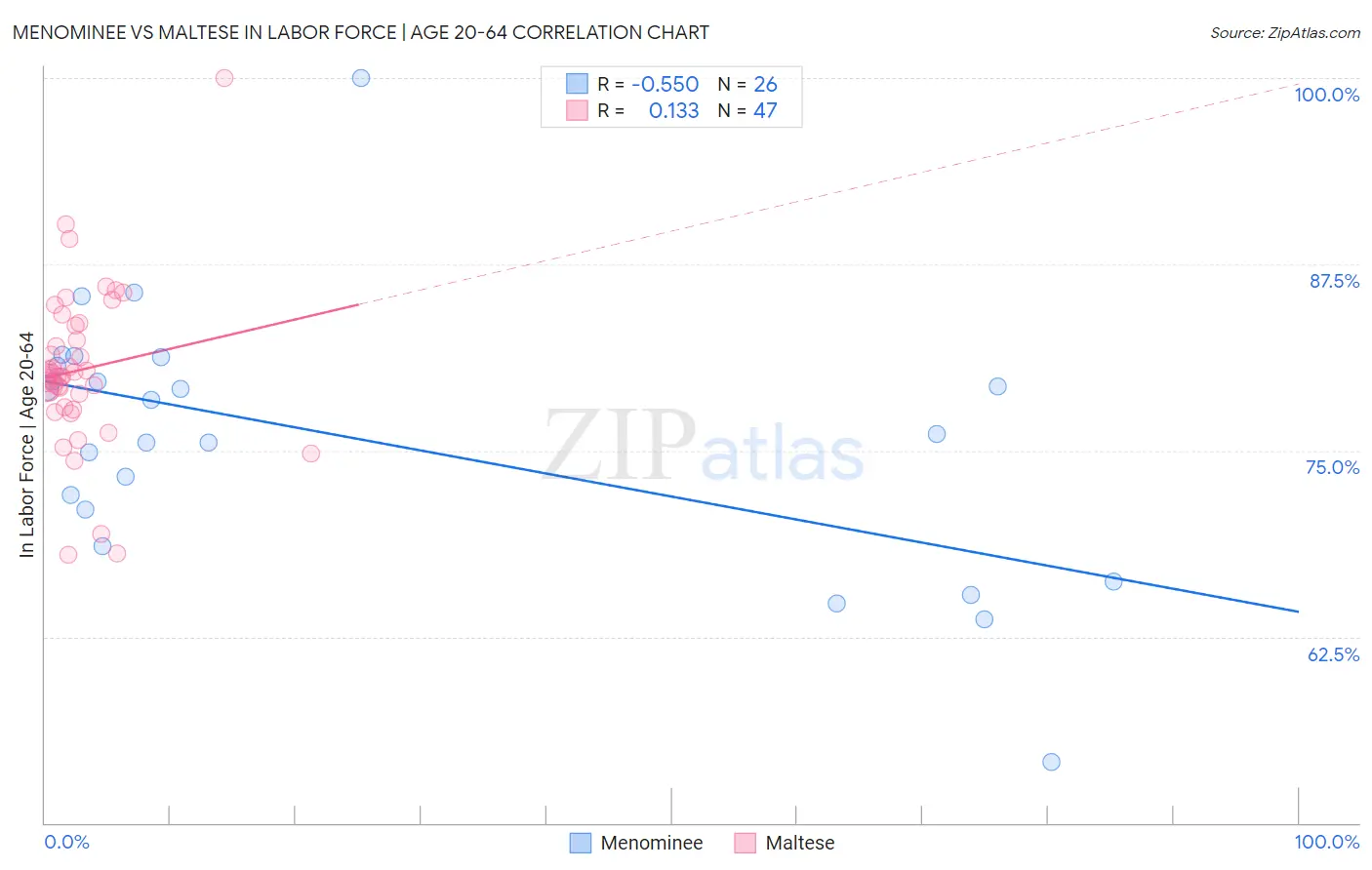 Menominee vs Maltese In Labor Force | Age 20-64