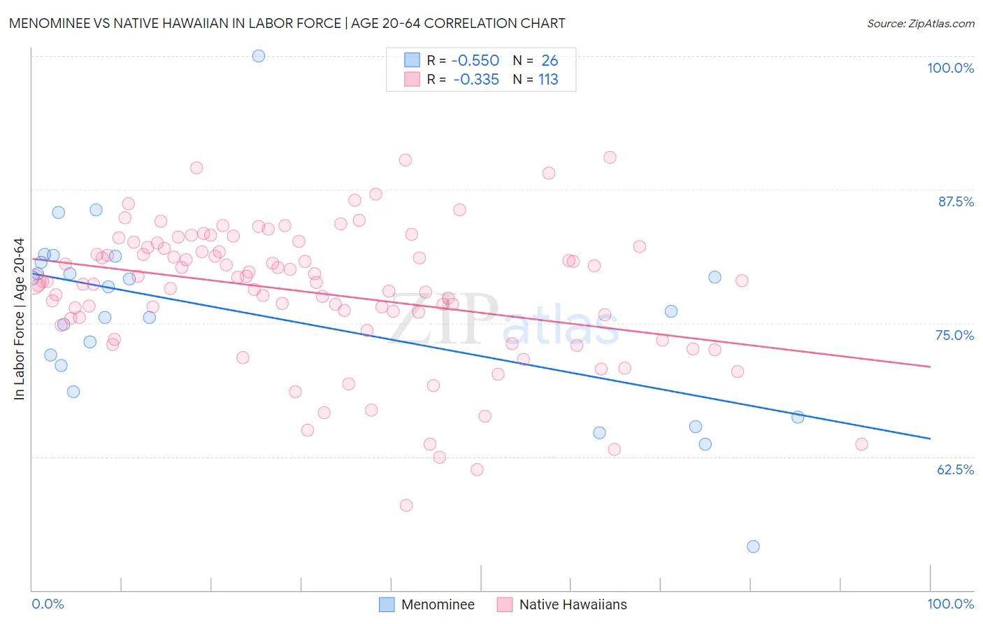 Menominee vs Native Hawaiian In Labor Force | Age 20-64