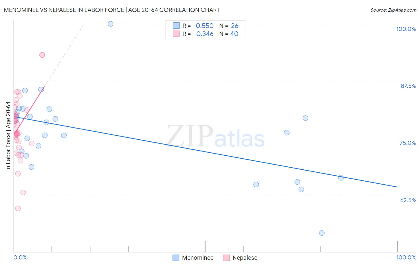 Menominee vs Nepalese In Labor Force | Age 20-64