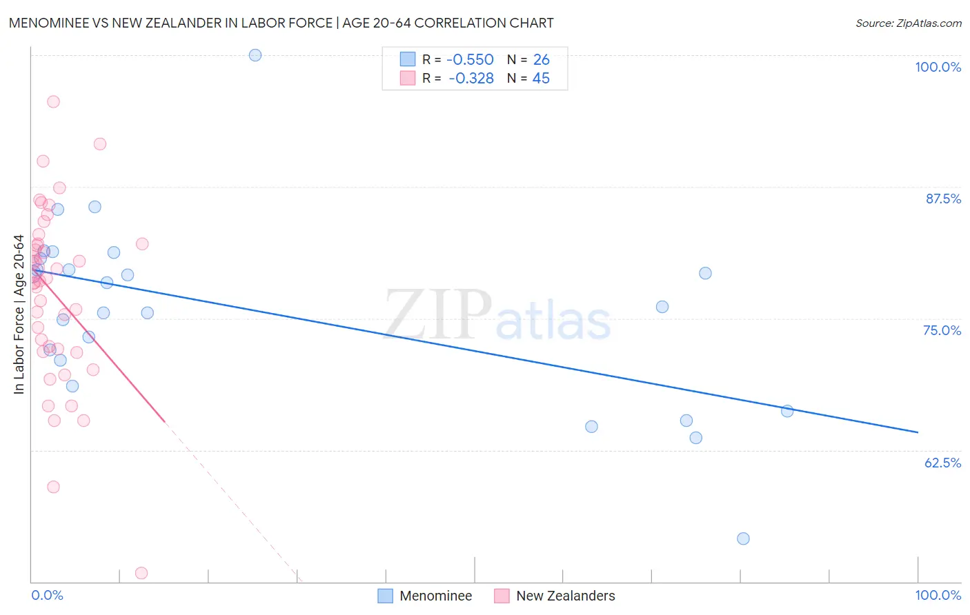 Menominee vs New Zealander In Labor Force | Age 20-64