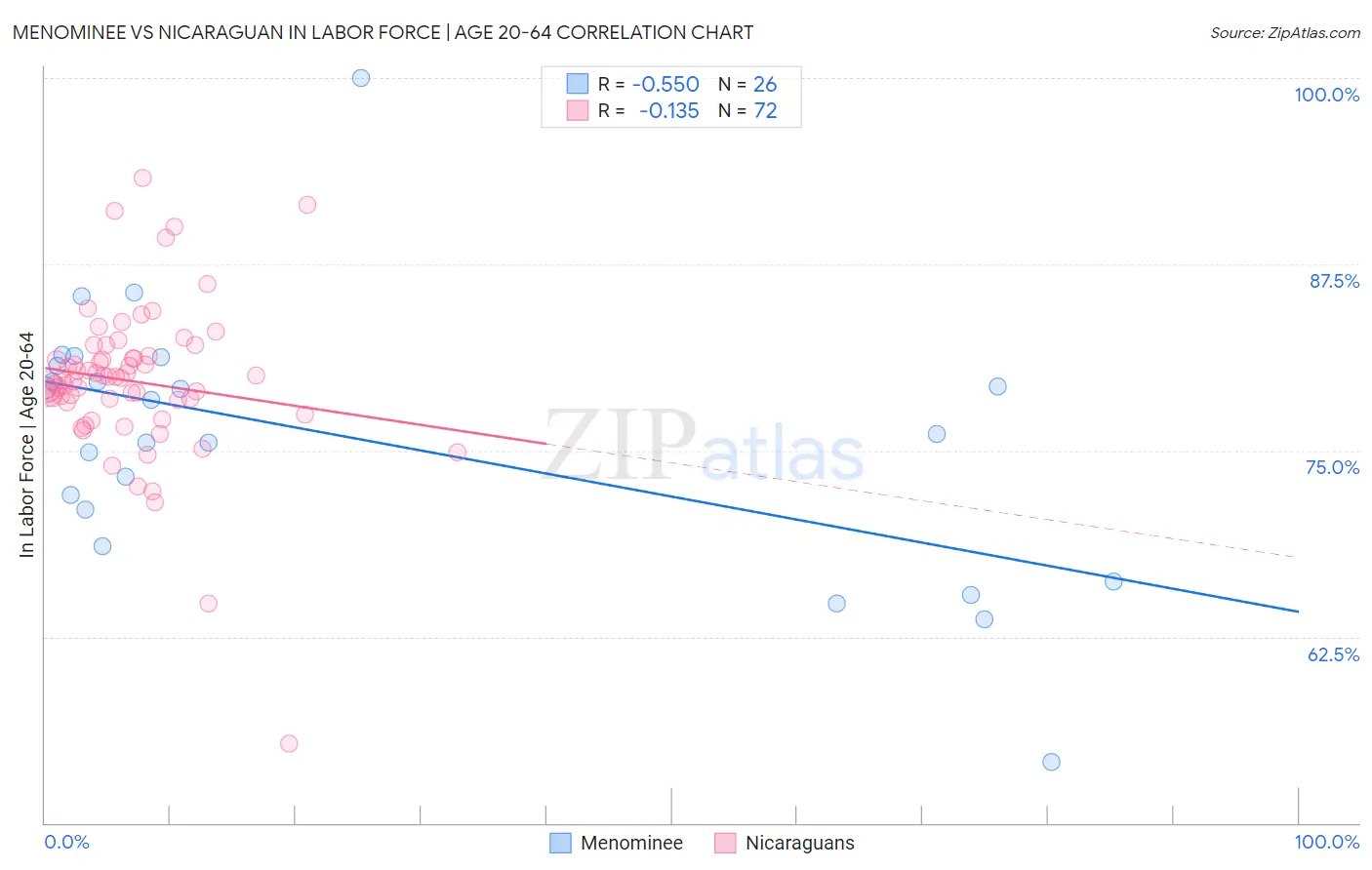 Menominee vs Nicaraguan In Labor Force | Age 20-64