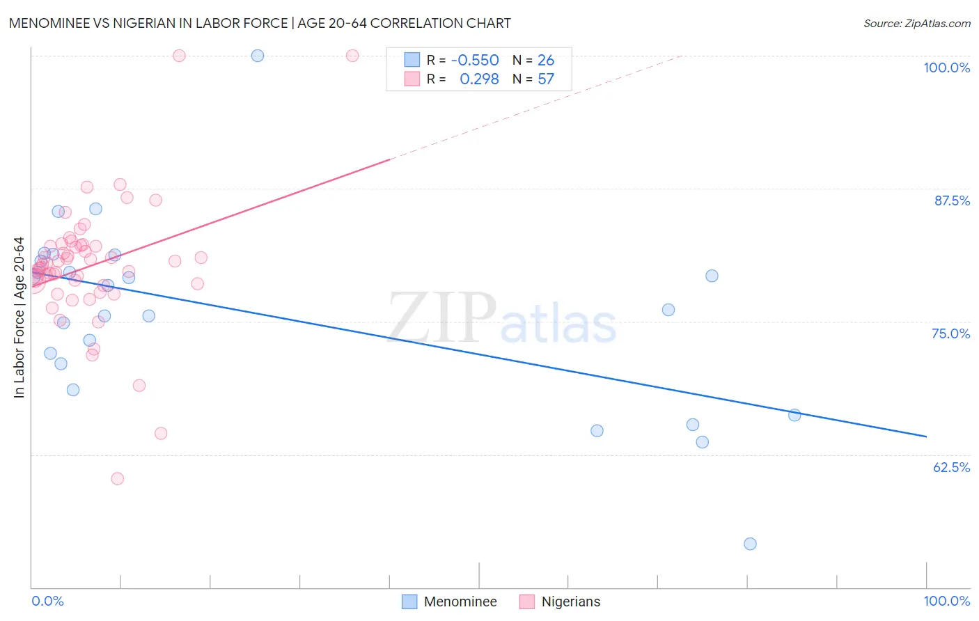 Menominee vs Nigerian In Labor Force | Age 20-64