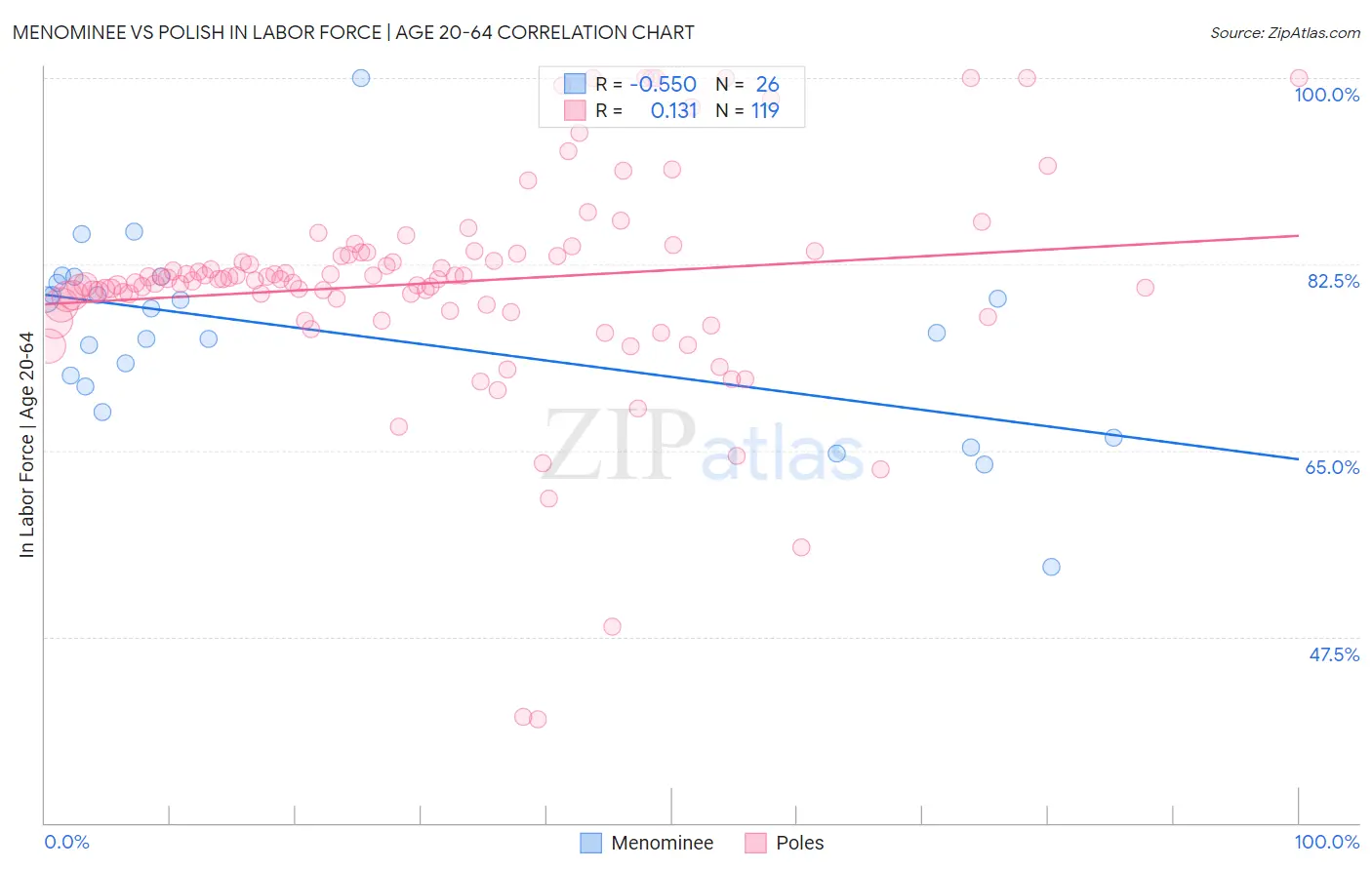 Menominee vs Polish In Labor Force | Age 20-64