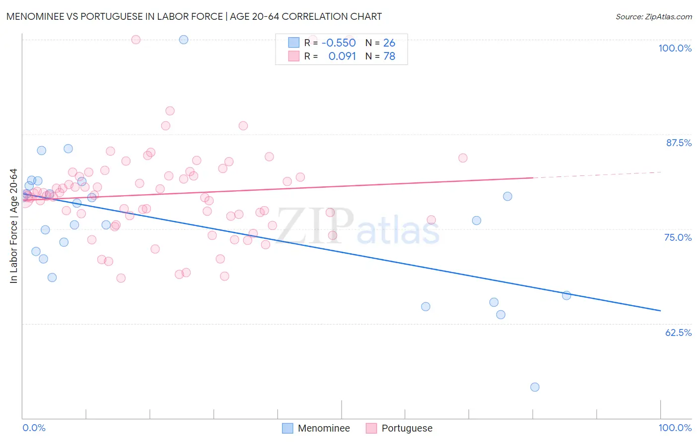 Menominee vs Portuguese In Labor Force | Age 20-64