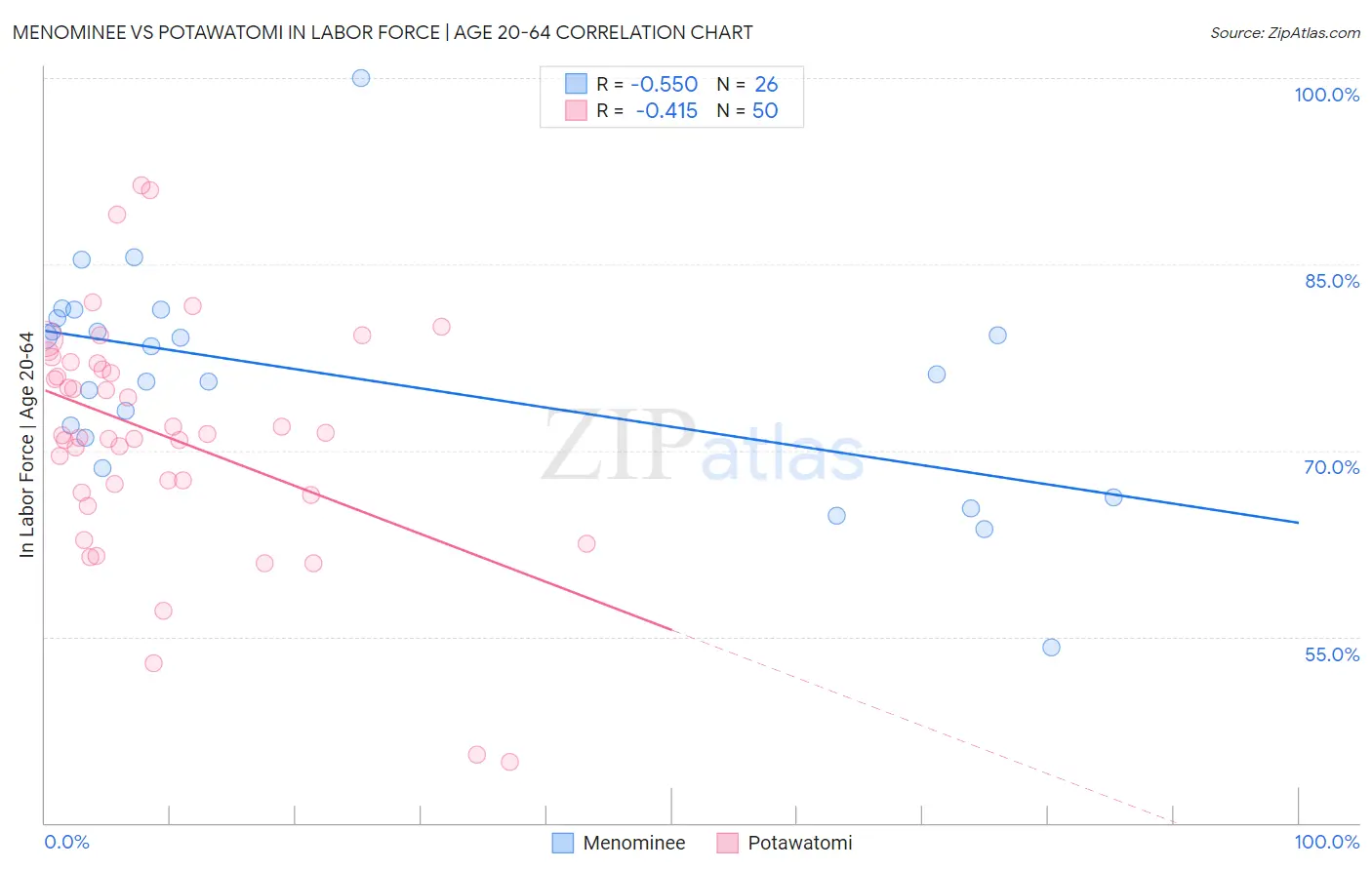 Menominee vs Potawatomi In Labor Force | Age 20-64