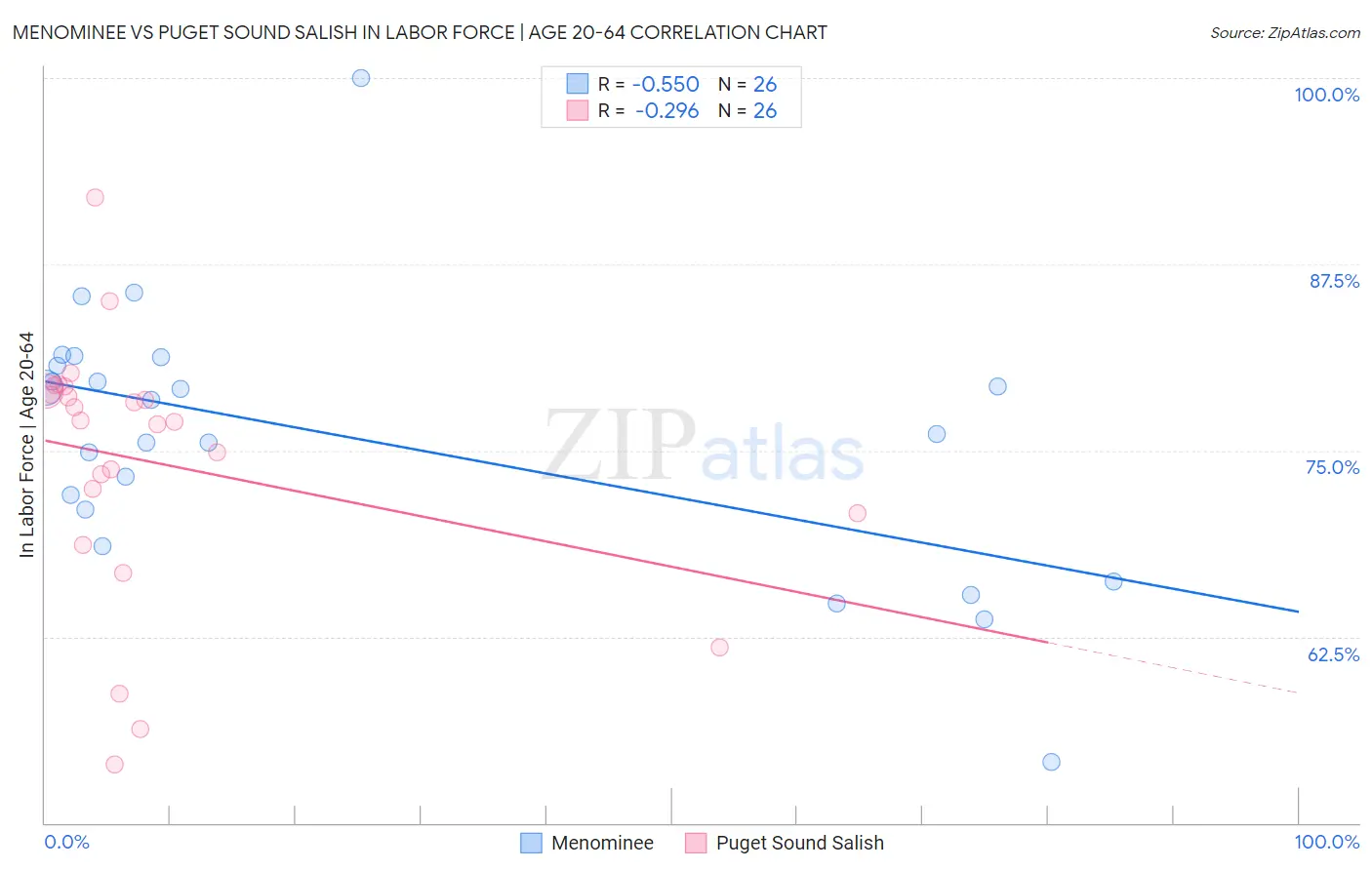 Menominee vs Puget Sound Salish In Labor Force | Age 20-64