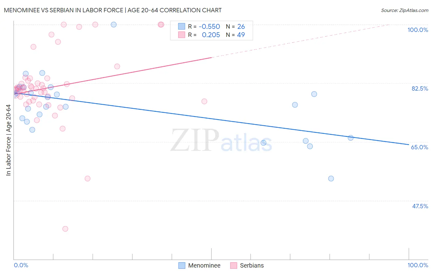 Menominee vs Serbian In Labor Force | Age 20-64