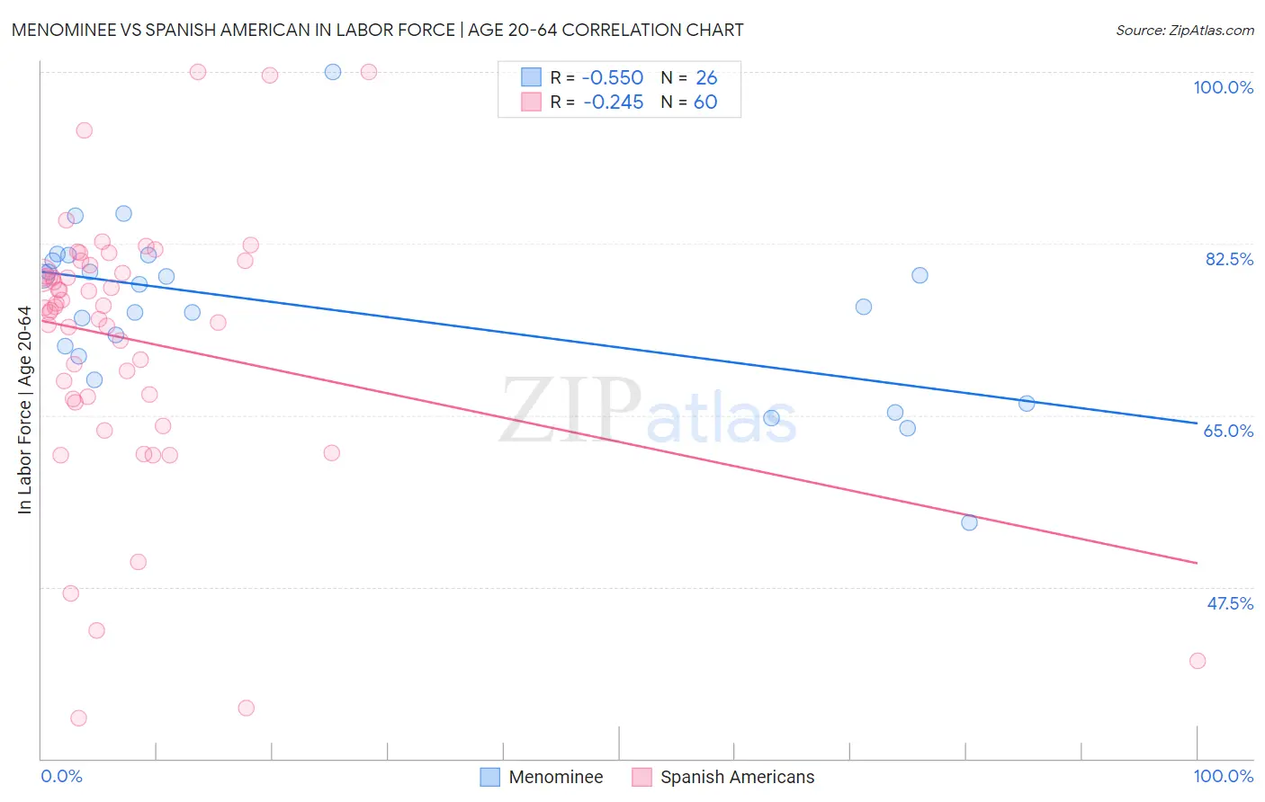 Menominee vs Spanish American In Labor Force | Age 20-64