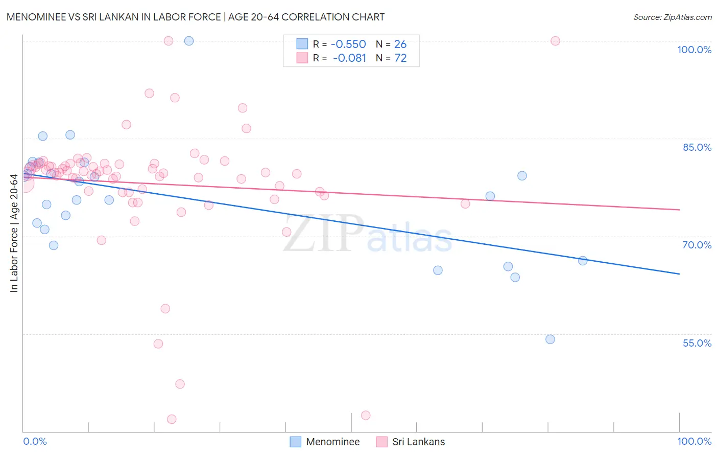 Menominee vs Sri Lankan In Labor Force | Age 20-64