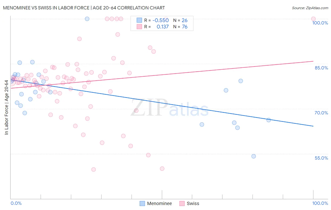 Menominee vs Swiss In Labor Force | Age 20-64