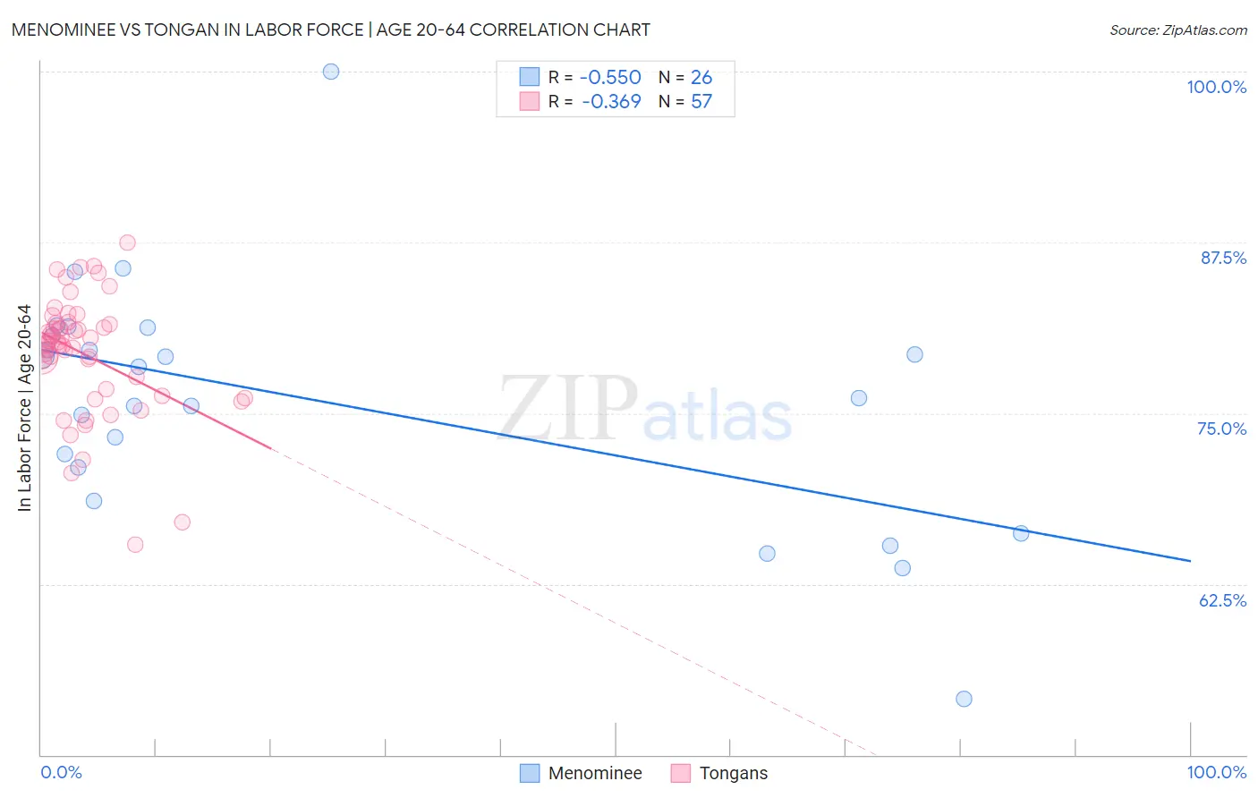 Menominee vs Tongan In Labor Force | Age 20-64