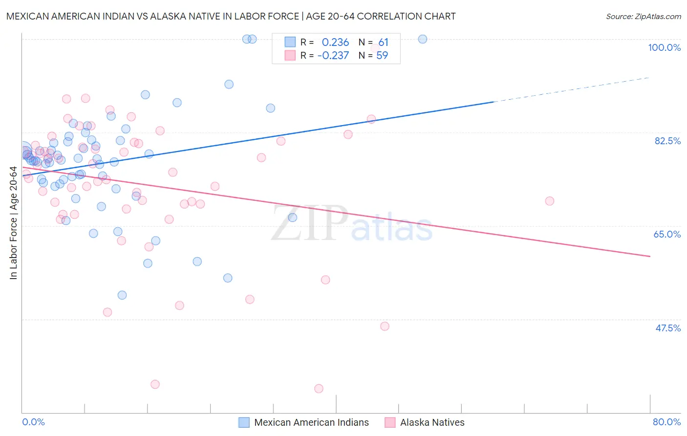 Mexican American Indian vs Alaska Native In Labor Force | Age 20-64