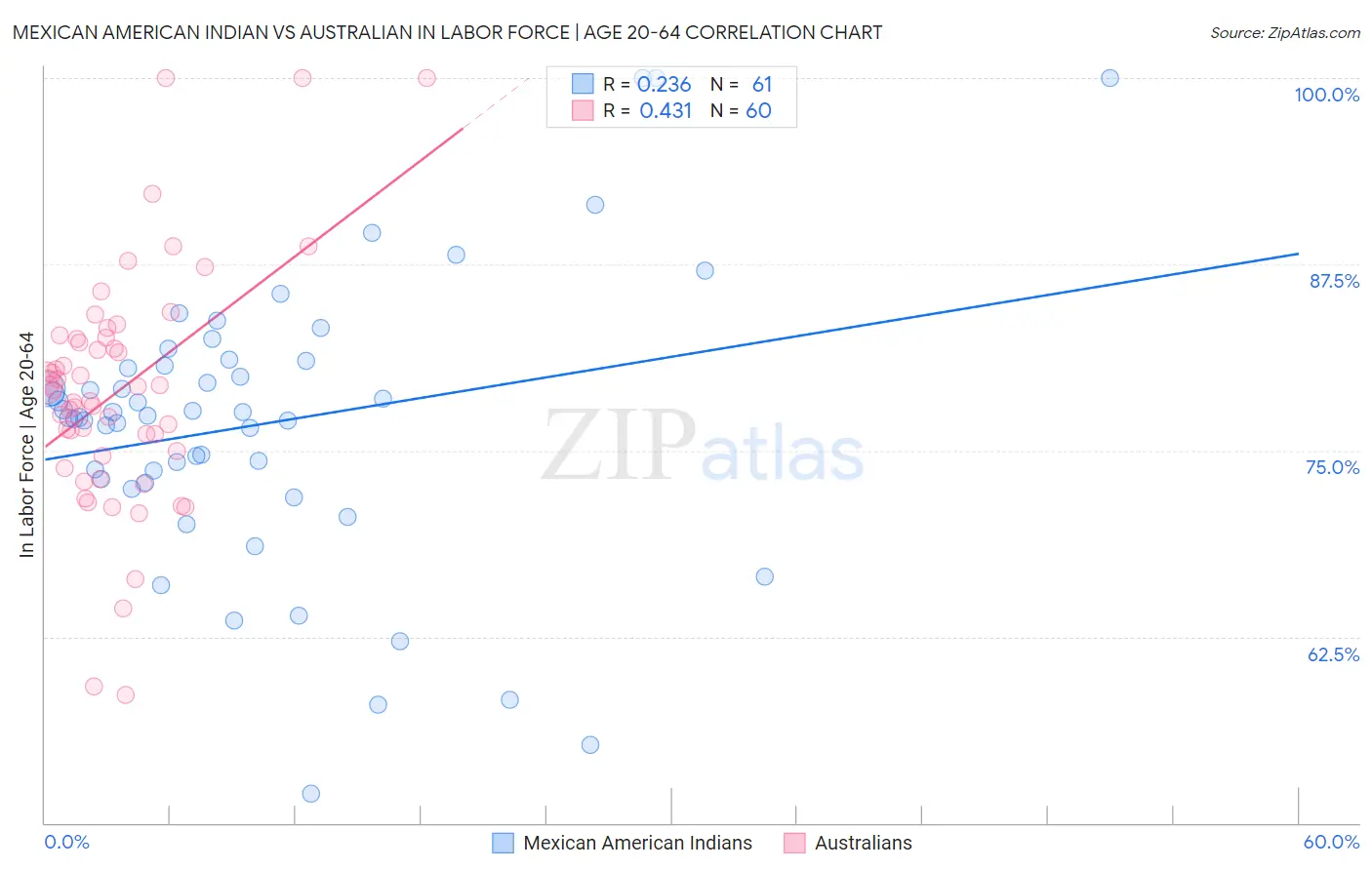 Mexican American Indian vs Australian In Labor Force | Age 20-64