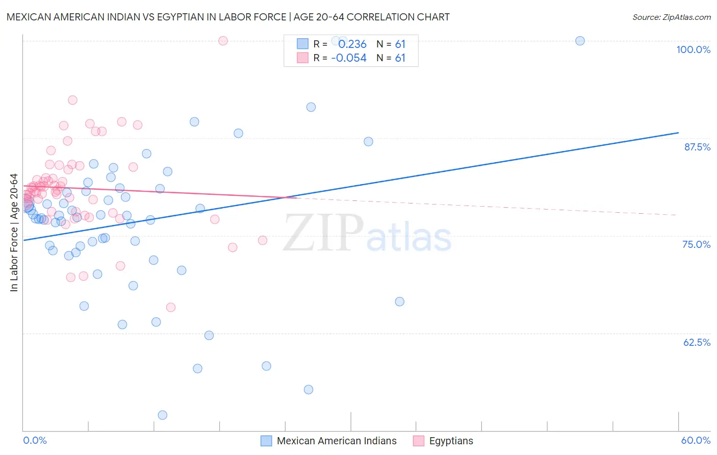 Mexican American Indian vs Egyptian In Labor Force | Age 20-64