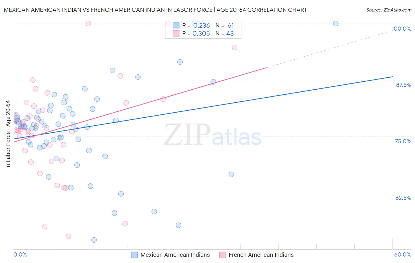 Mexican American Indian vs French American Indian In Labor Force | Age 20-64