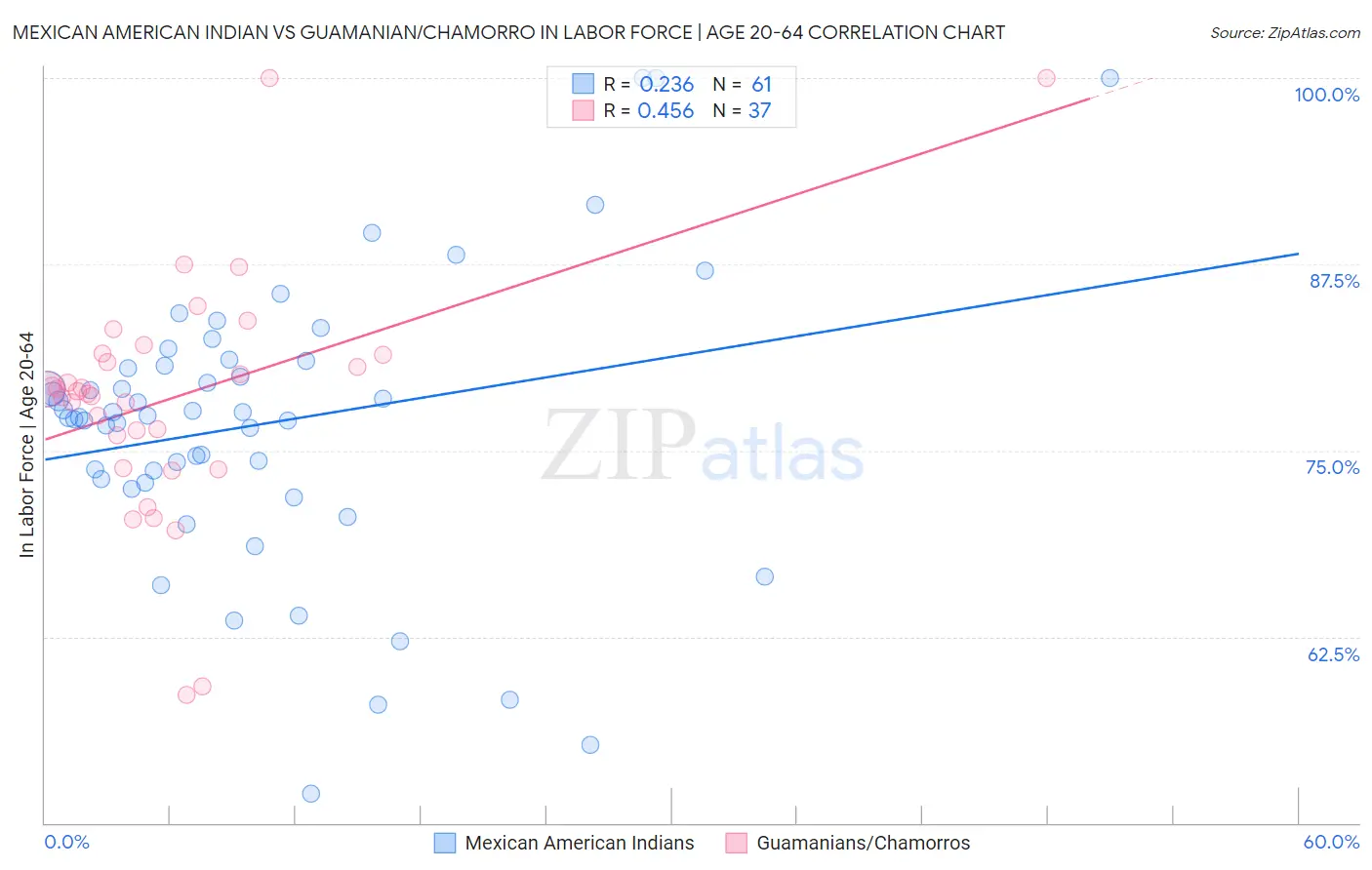 Mexican American Indian vs Guamanian/Chamorro In Labor Force | Age 20-64