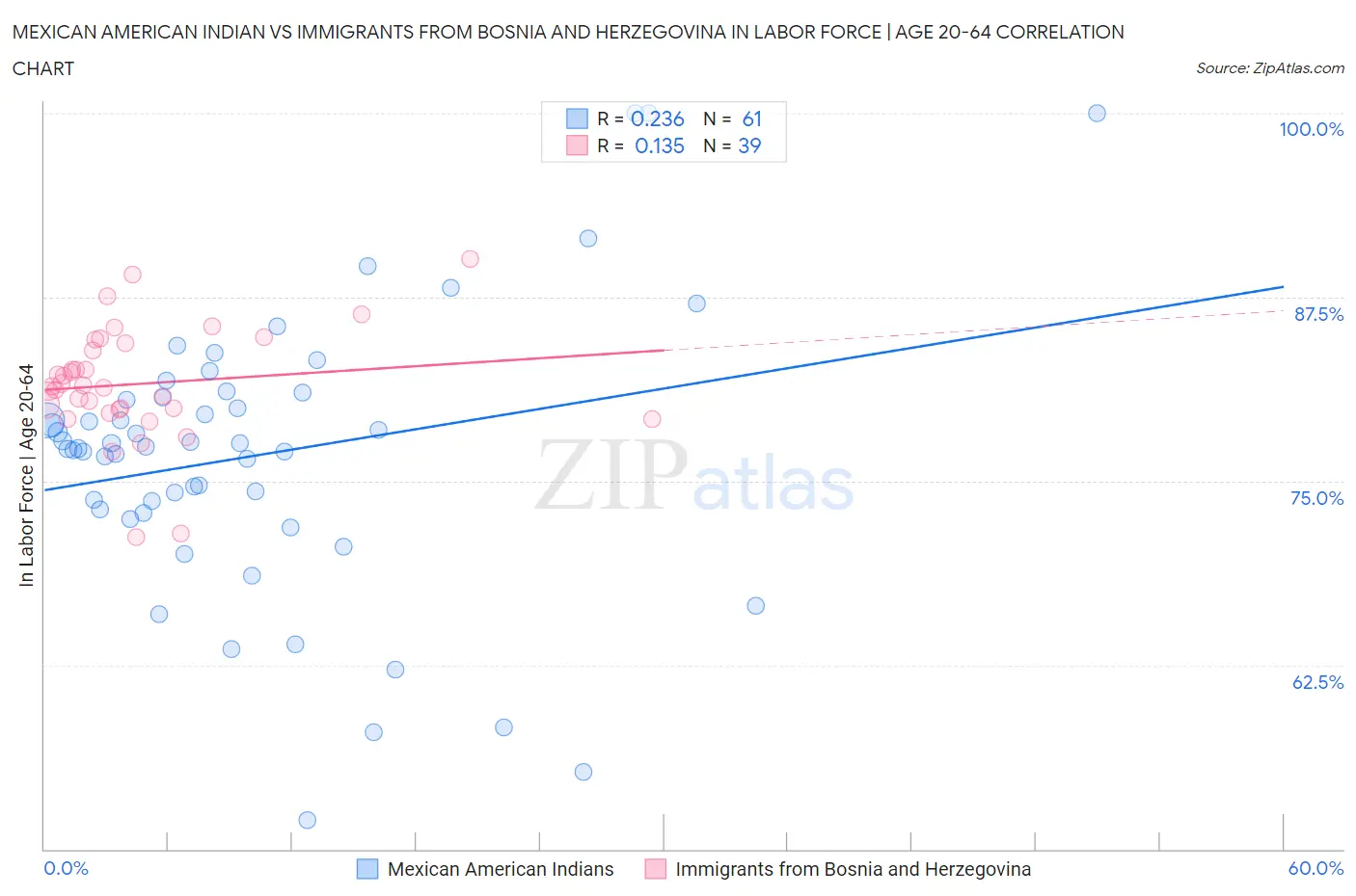 Mexican American Indian vs Immigrants from Bosnia and Herzegovina In Labor Force | Age 20-64