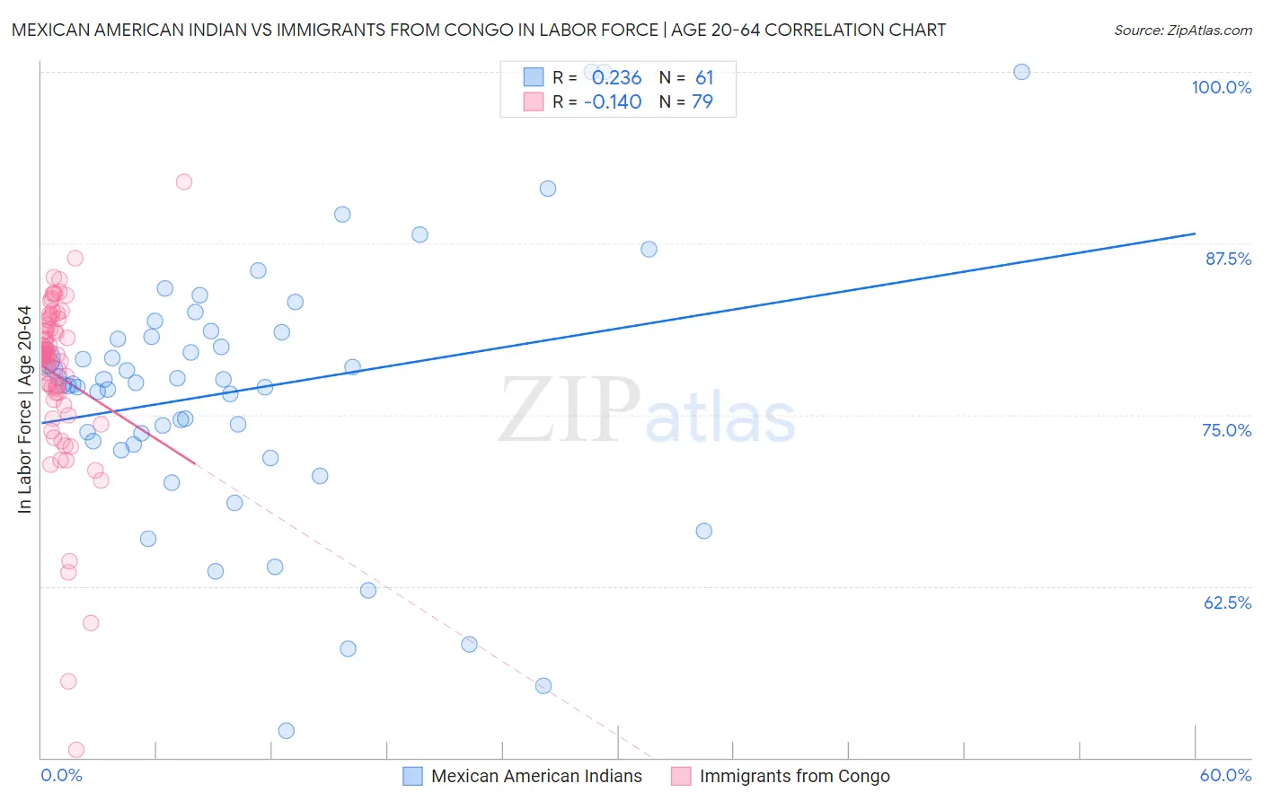 Mexican American Indian vs Immigrants from Congo In Labor Force | Age 20-64