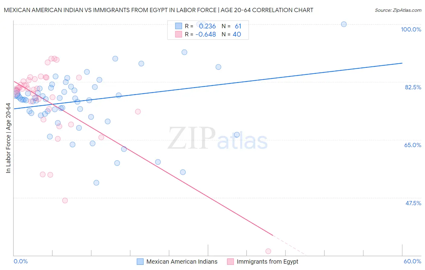 Mexican American Indian vs Immigrants from Egypt In Labor Force | Age 20-64