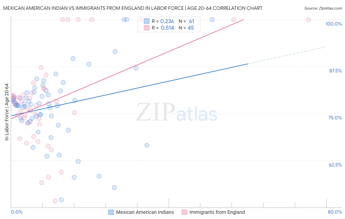 Mexican American Indian vs Immigrants from England In Labor Force | Age 20-64
