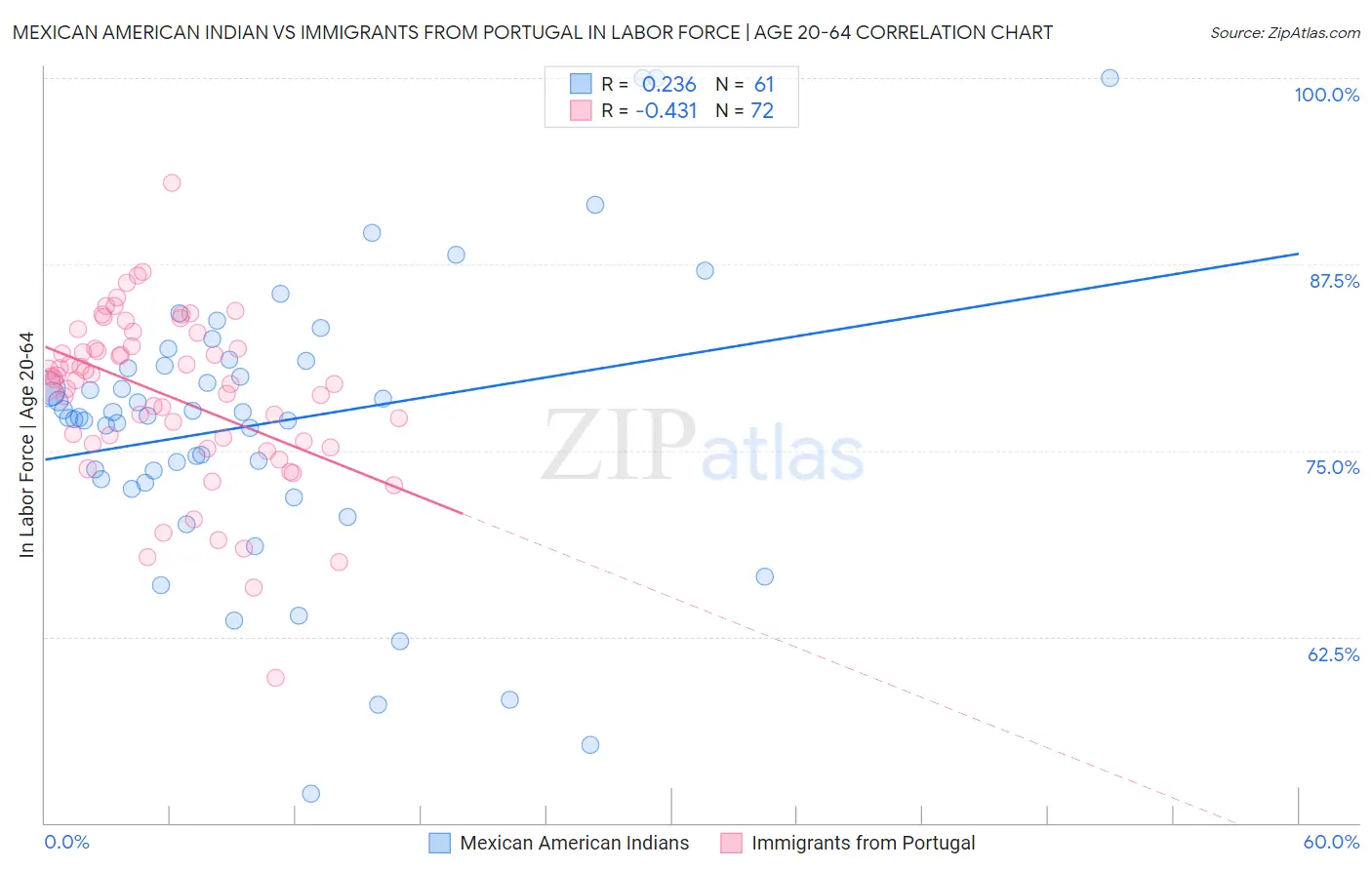 Mexican American Indian vs Immigrants from Portugal In Labor Force | Age 20-64