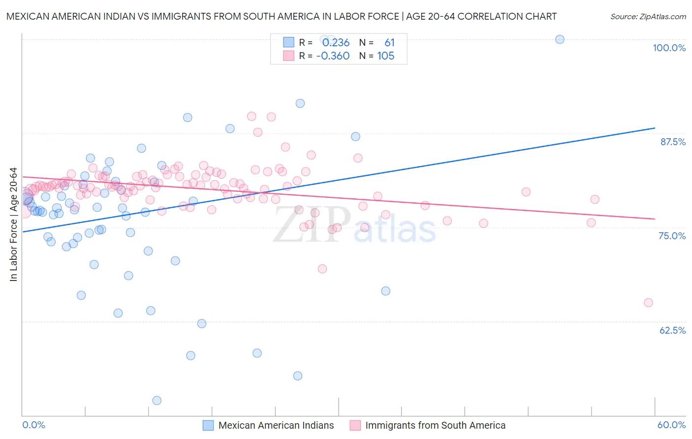 Mexican American Indian vs Immigrants from South America In Labor Force | Age 20-64