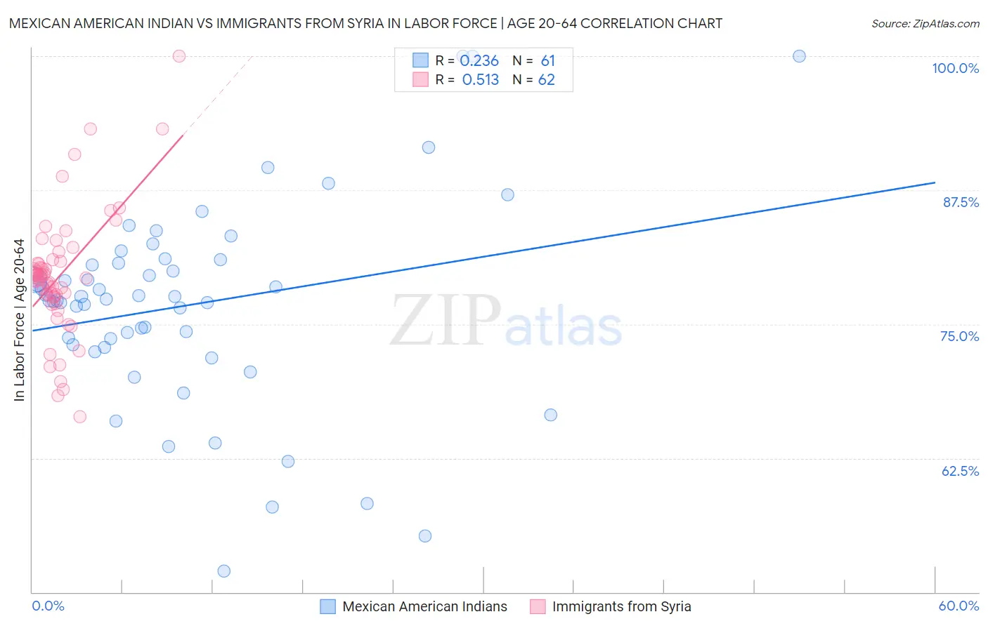 Mexican American Indian vs Immigrants from Syria In Labor Force | Age 20-64