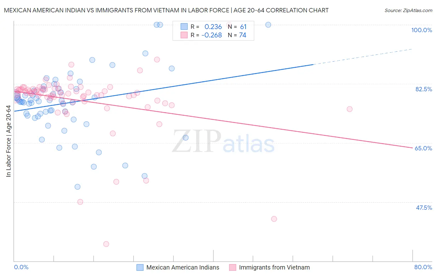 Mexican American Indian vs Immigrants from Vietnam In Labor Force | Age 20-64