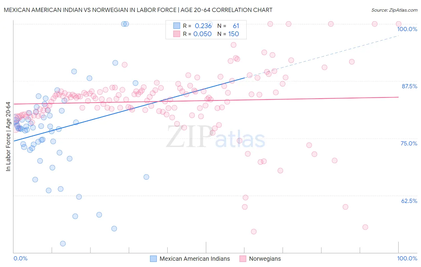 Mexican American Indian vs Norwegian In Labor Force | Age 20-64