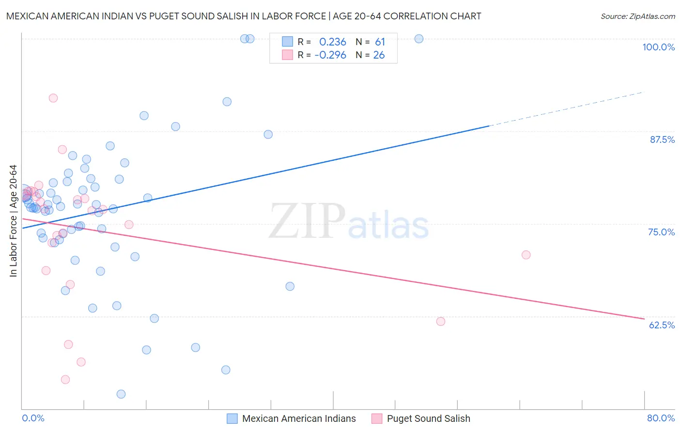 Mexican American Indian vs Puget Sound Salish In Labor Force | Age 20-64