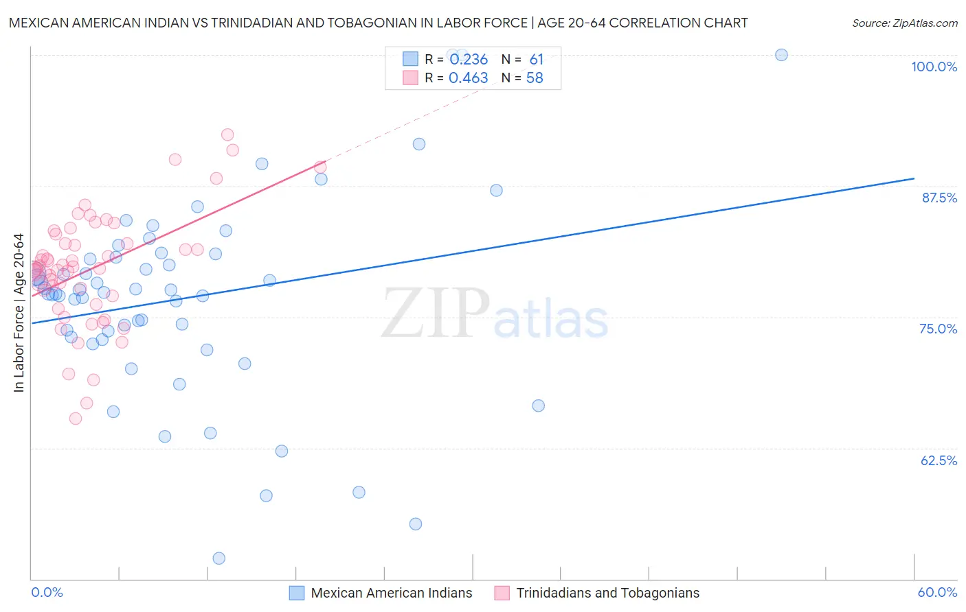 Mexican American Indian vs Trinidadian and Tobagonian In Labor Force | Age 20-64