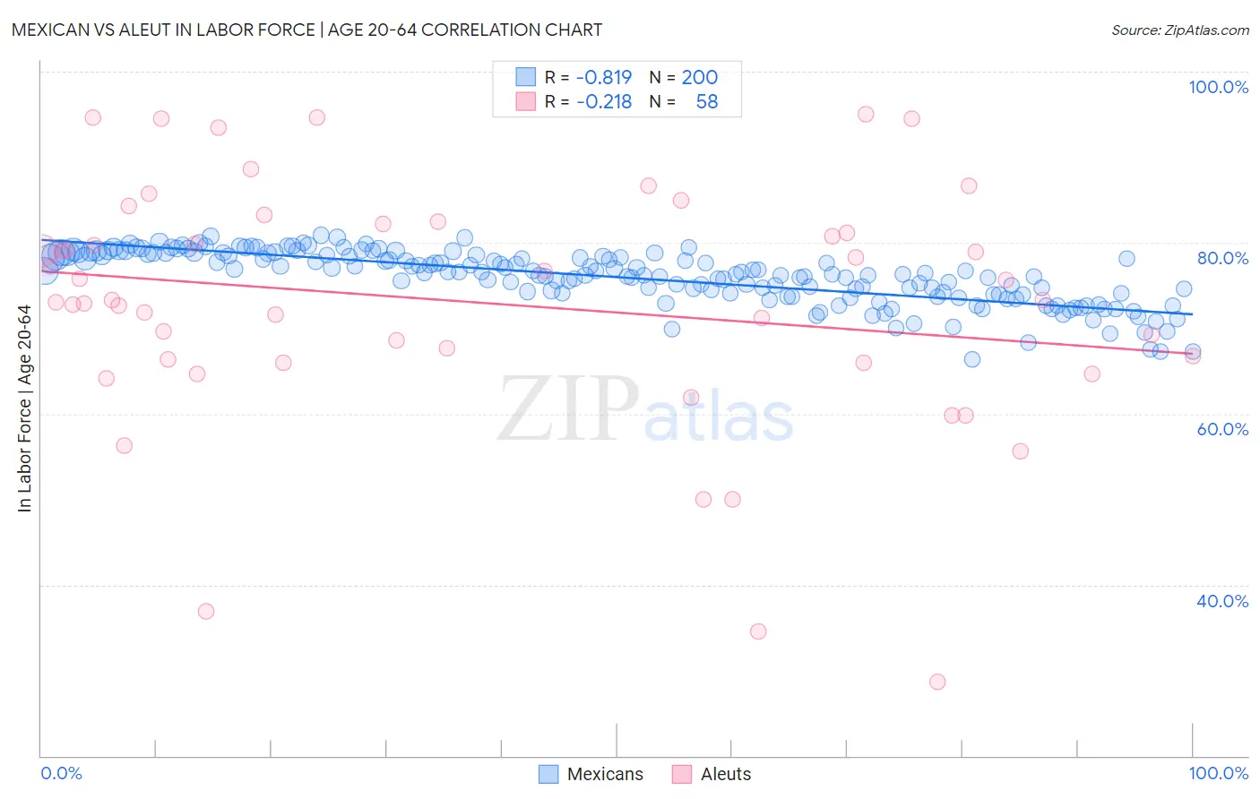 Mexican vs Aleut In Labor Force | Age 20-64