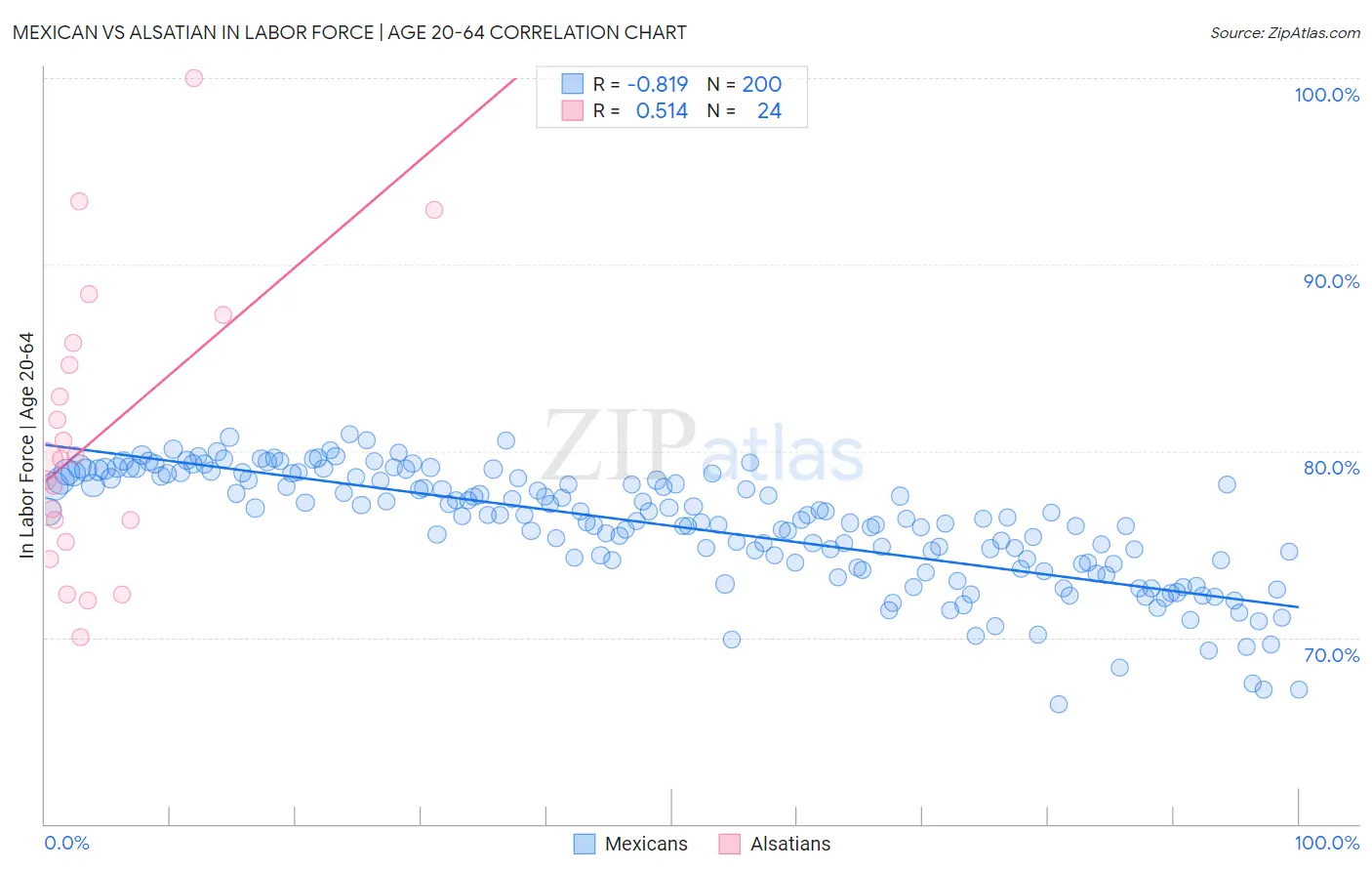 Mexican vs Alsatian In Labor Force | Age 20-64