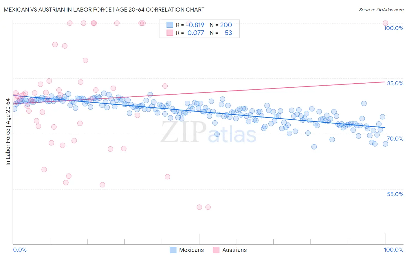 Mexican vs Austrian In Labor Force | Age 20-64