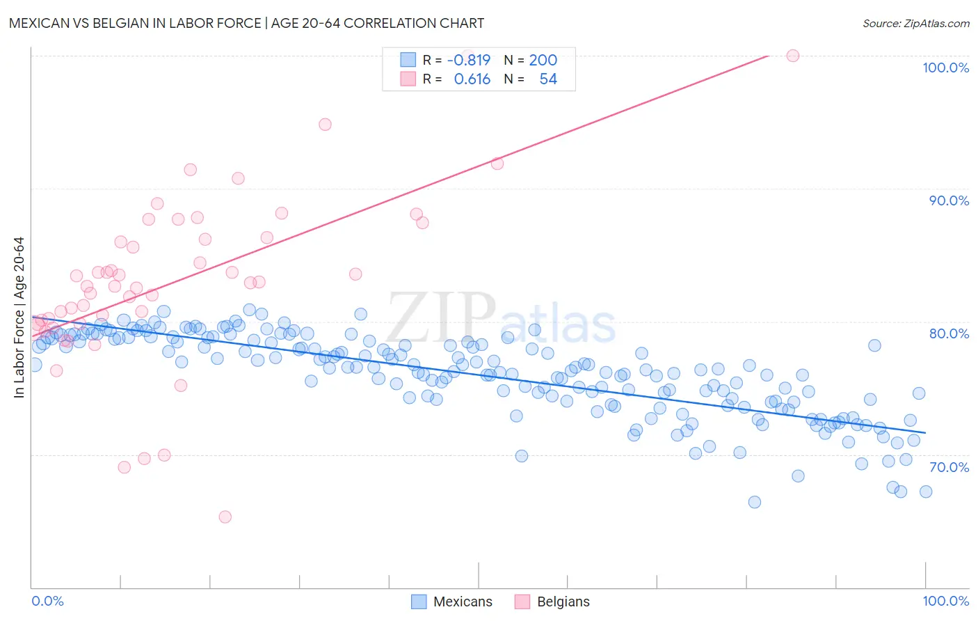 Mexican vs Belgian In Labor Force | Age 20-64