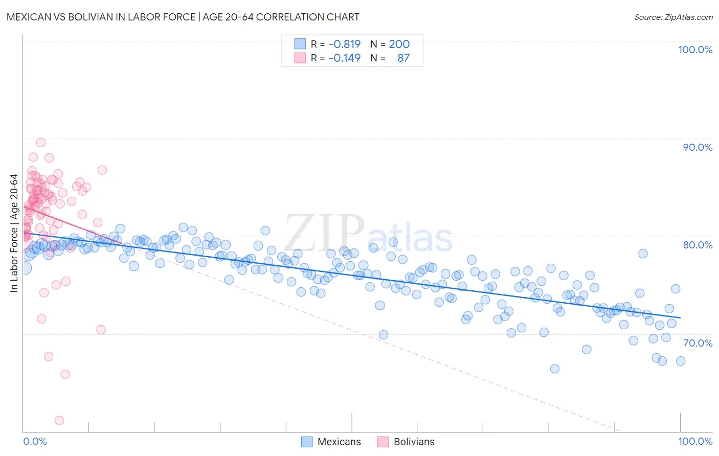 Mexican vs Bolivian In Labor Force | Age 20-64