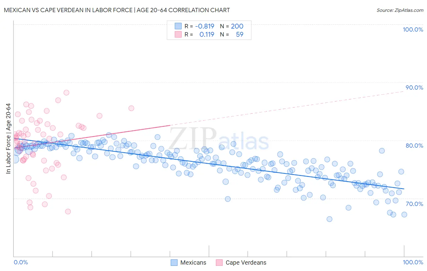 Mexican vs Cape Verdean In Labor Force | Age 20-64