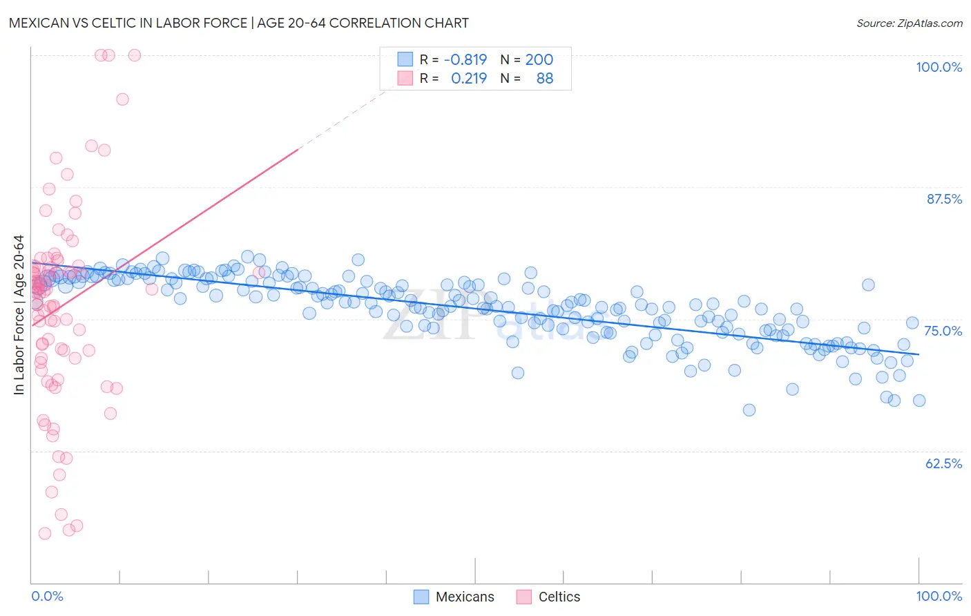 Mexican vs Celtic In Labor Force | Age 20-64