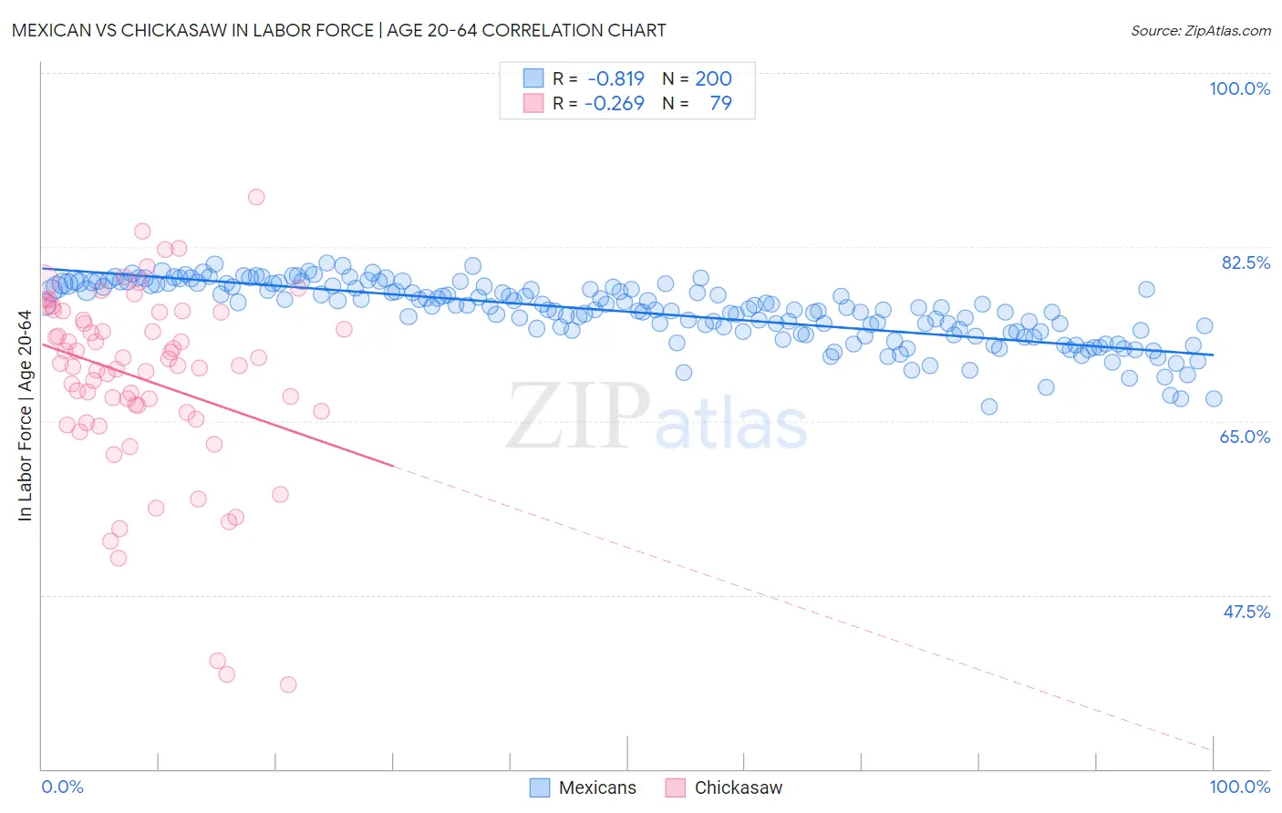 Mexican vs Chickasaw In Labor Force | Age 20-64