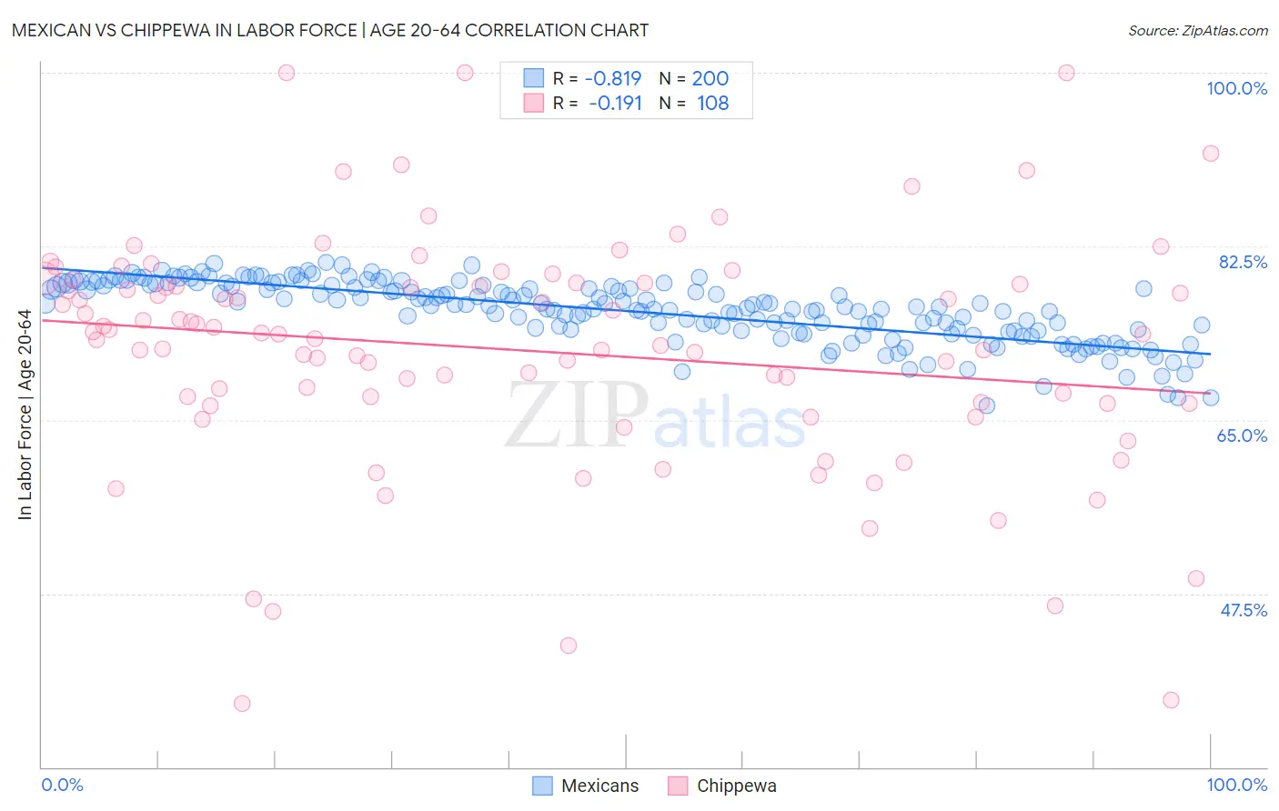 Mexican vs Chippewa In Labor Force | Age 20-64