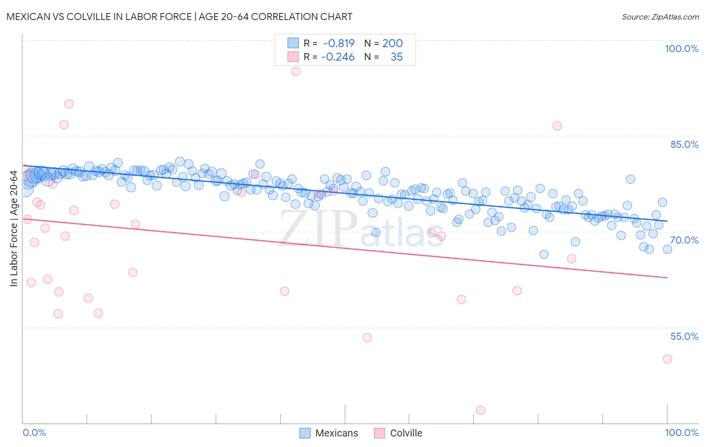 Mexican vs Colville In Labor Force | Age 20-64