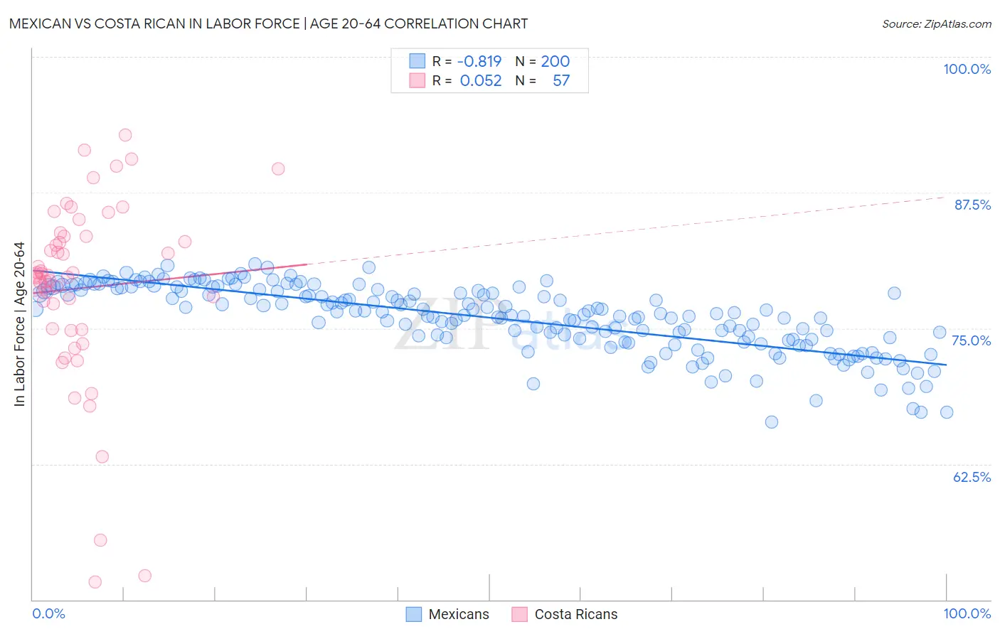 Mexican vs Costa Rican In Labor Force | Age 20-64