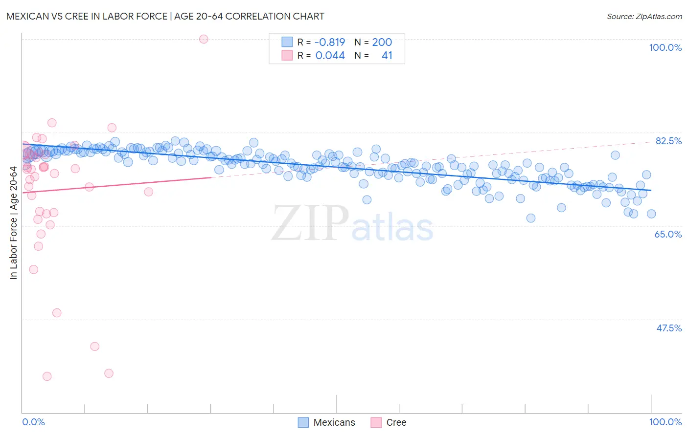 Mexican vs Cree In Labor Force | Age 20-64