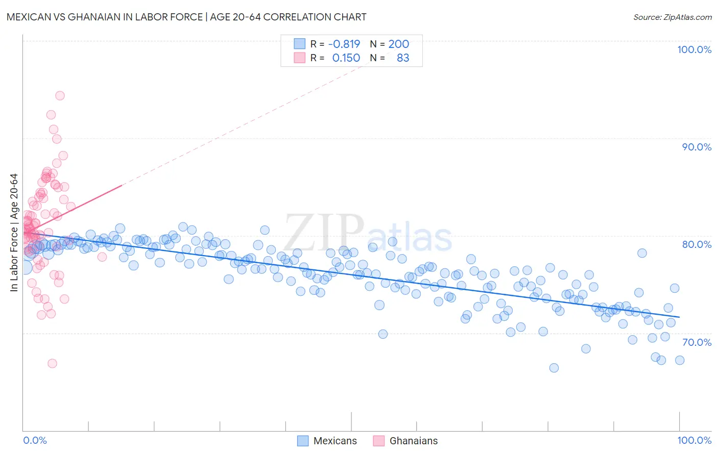 Mexican vs Ghanaian In Labor Force | Age 20-64